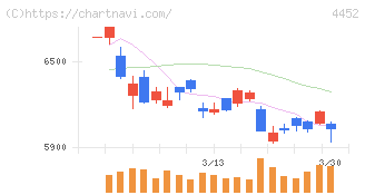 花王(4452)の日足チャート