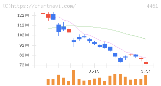 第一工業製薬(4461)の日足チャート