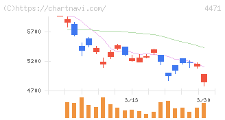 三洋化成工業(4471)の日足チャート