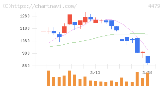 マクアケ(4479)の日足チャート