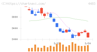 ＪＭＤＣ(4483)の日足チャート