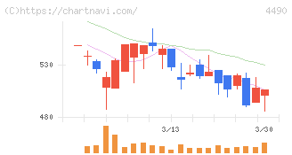 ビザスク(4490)の日足チャート