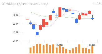 サイバーセキュリティクラウド(4493)の日足チャート