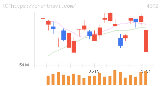 武田薬品工業(4502)の日足チャート
