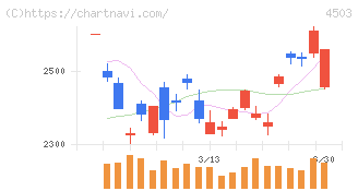 アステラス製薬(4503)の日足チャート