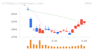 住友ファーマ(4506)の日足チャート