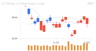 塩野義製薬(4507)の日足チャート