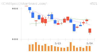 科研製薬(4521)の日足チャート