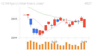 ロート製薬(4527)の日足チャート