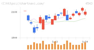 テルモ(4543)の日足チャート