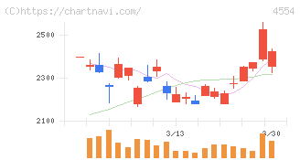 富士製薬工業(4554)の日足チャート