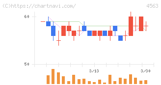 アンジェス(4563)の日足チャート