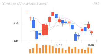 ネクセラファーマ(4565)の日足チャート