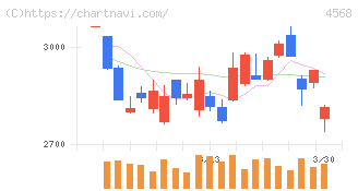第一三共(4568)の日足チャート