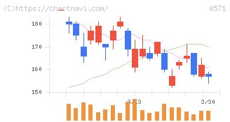 ＮＡＮＯ　ホールディングス(4571)の日足チャート