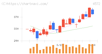 カルナバイオサイエンス(4572)の日足チャート