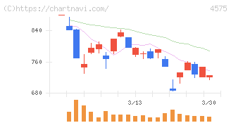 キャンバス(4575)の日足チャート