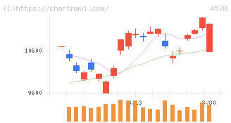 大塚ホールディングス(4578)の日足チャート
