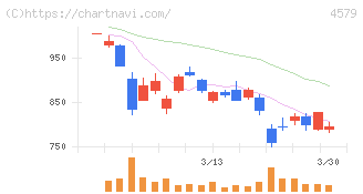 ラクオリア創薬(4579)の日足チャート