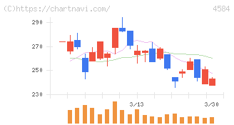 キッズウェル・バイオ(4584)の日足チャート