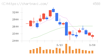 オンコリスバイオファーマ(4588)の日足チャート