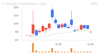 リボミック(4591)の日足チャート