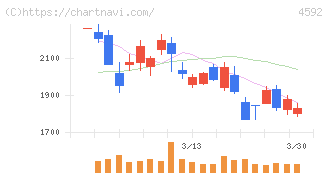 サンバイオ(4592)の日足チャート