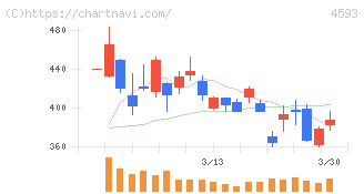 ヘリオス(4593)の日足チャート