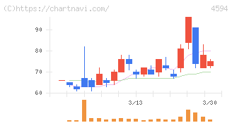 ブライトパス・バイオ(4594)の日足チャート