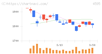 ミズホメディー(4595)の日足チャート