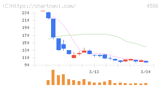 窪田製薬ホールディングス(4596)の日足チャート