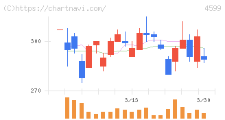 ステムリム(4599)の日足チャート