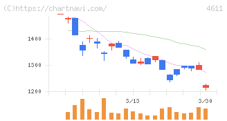 大日本塗料(4611)の日足チャート