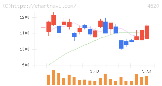 藤倉化成(4620)の日足チャート