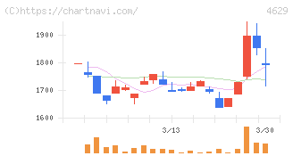 大伸化学(4629)の日足チャート