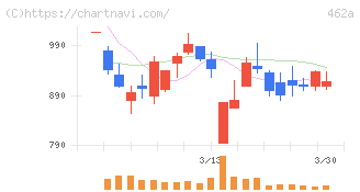 ＦＵＮＤＩＮＮＯ(462A)の日足チャート