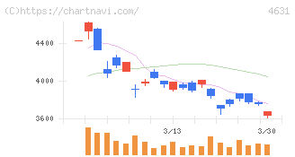 ＤＩＣ(4631)の日足チャート