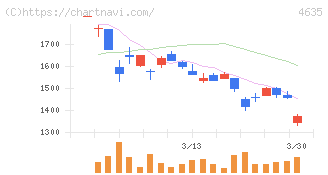東京インキ(4635)の日足チャート