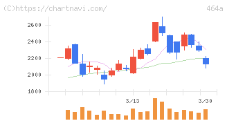 ＱＰＳホールディングス(464A)の日足チャート