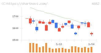 フォーカスシステムズ(4662)の日足チャート