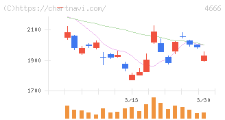 パーク２４(4666)の日足チャート