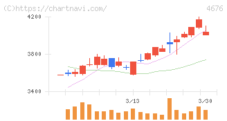 フジ・メディア・ホールディングス(4676)の日足チャート