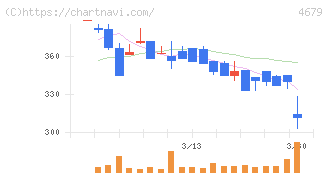 田谷(4679)の日足チャート