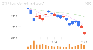 菱友システムズ(4685)の日足チャート
