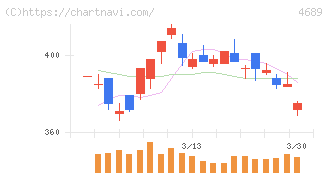 ＬＩＮＥヤフー(4689)の日足チャート