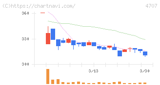 キタック(4707)の日足チャート