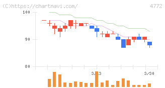 ＳＭ　ＥＮＴＥＲＴＡＩＮＭＥＮＴ　ＪＡＰＡＮ(4772)の日足チャート