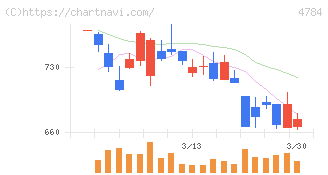 ＧＭＯインターネット(4784)の日足チャート