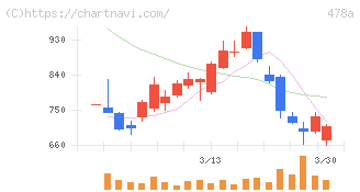 フツパー(478A)の日足チャート