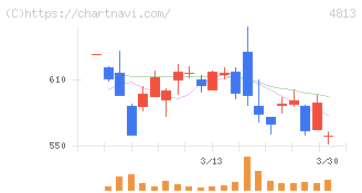 ＡＣＣＥＳＳ(4813)の日足チャート